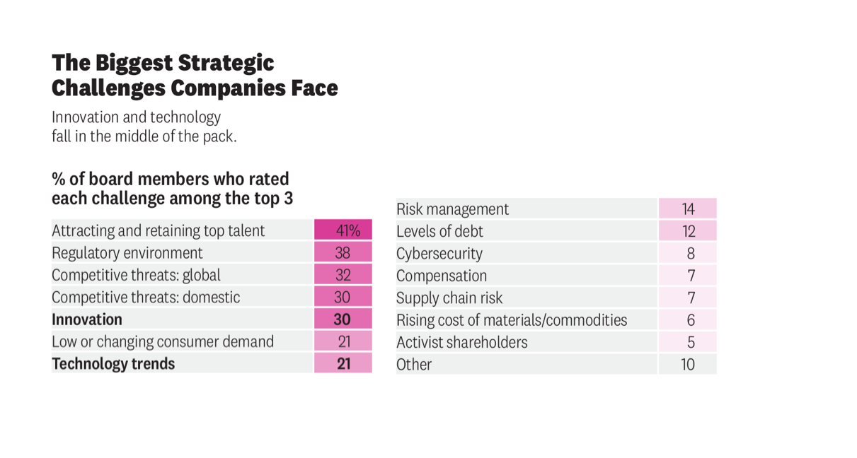 Why top managers struggle to put innovation in their agenda?